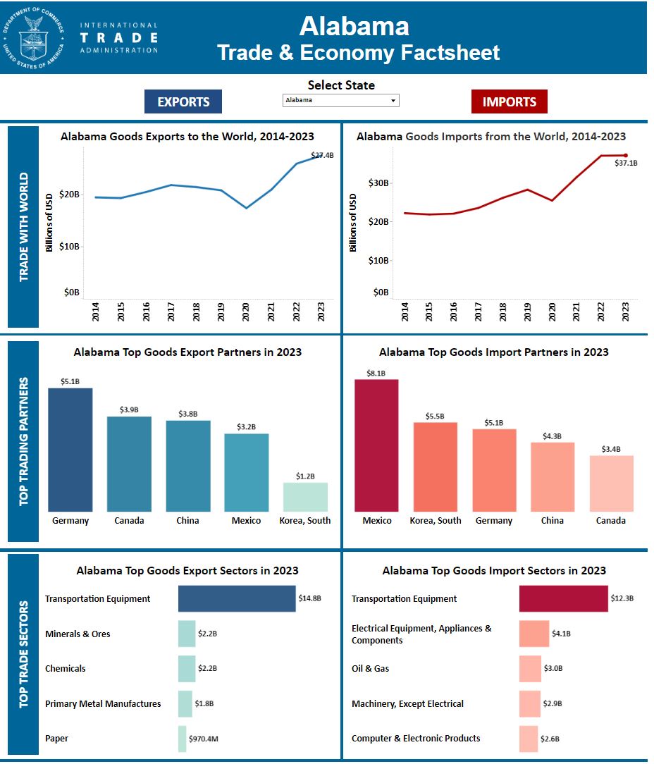 State Trade Data
